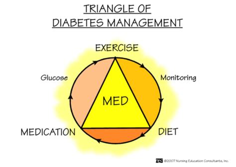 quizlet diabetes mellitus|Diabetes Mellitus NCLEX Quiz .